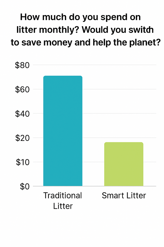 ❓ Tired of Wasting Litter (and Money) Every Month?